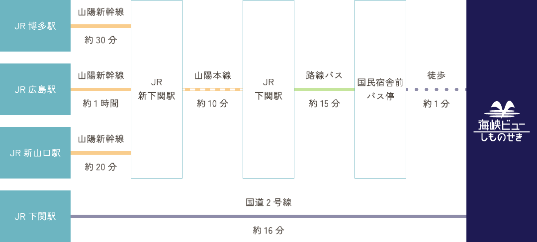 電車でお越しの場合