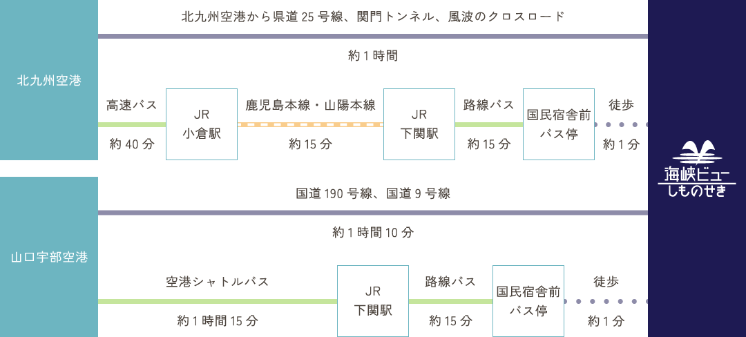 飛行機でお越しの場合