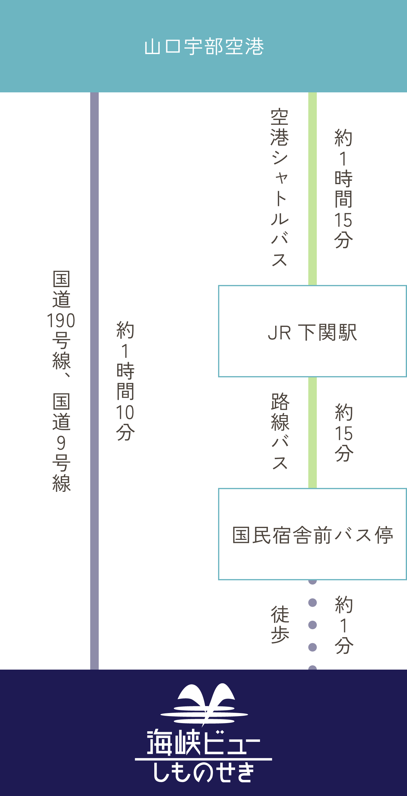 飛行機でお越しの場合