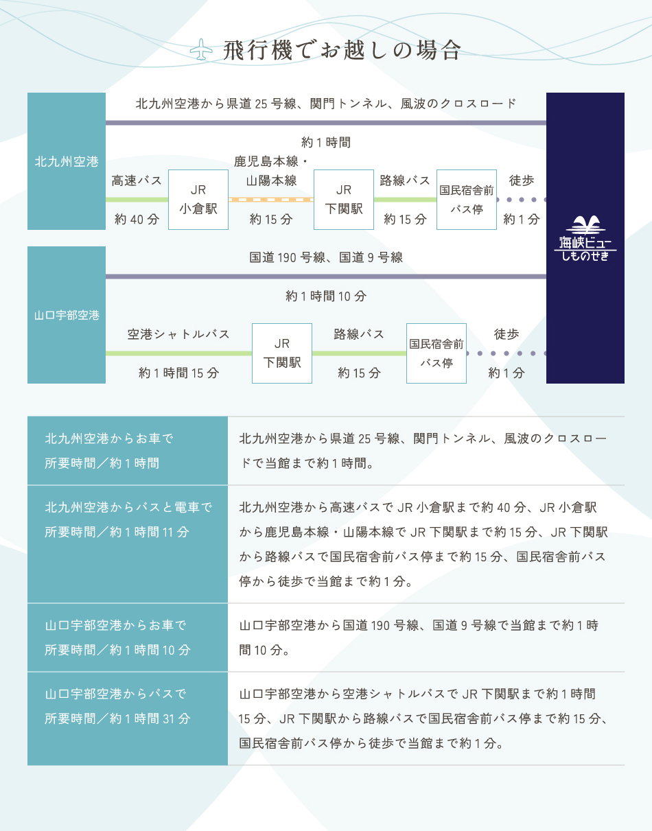 飛行機でお越しの場合